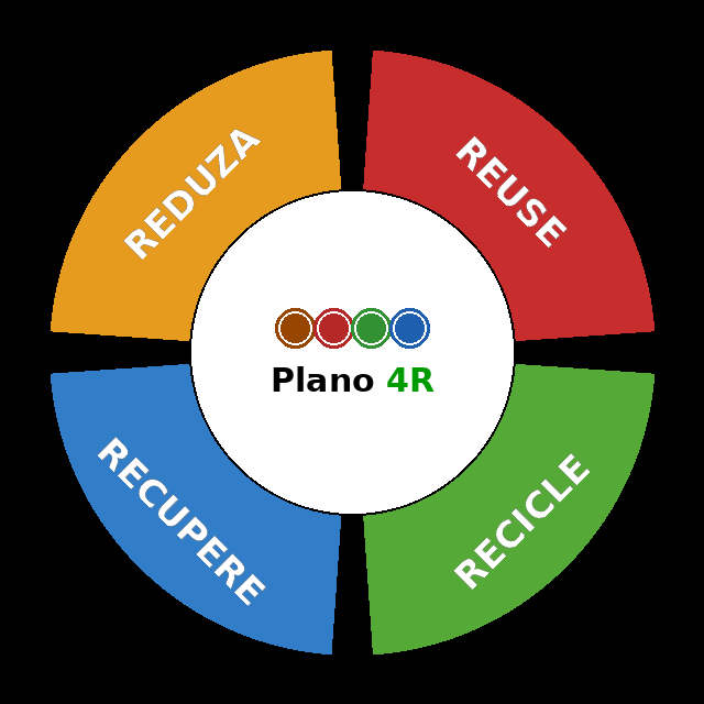 Plano 4R da economia circular